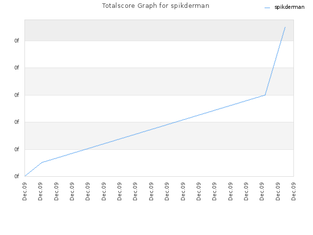 Totalscore Graph for spikderman