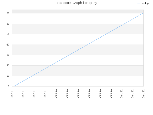 Totalscore Graph for spiny