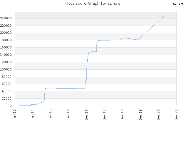 Totalscore Graph for spnow