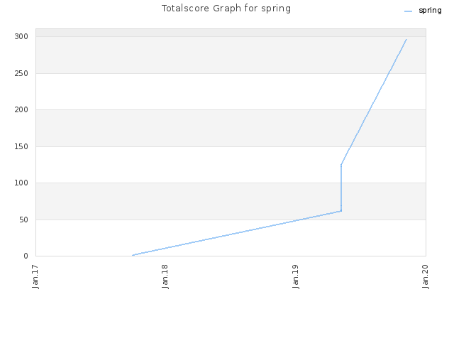 Totalscore Graph for spring