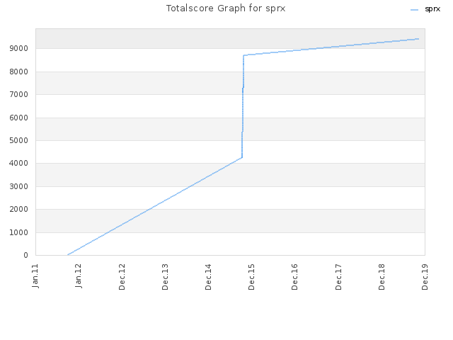 Totalscore Graph for sprx
