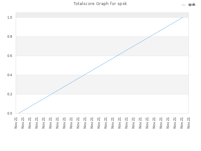 Totalscore Graph for spsk