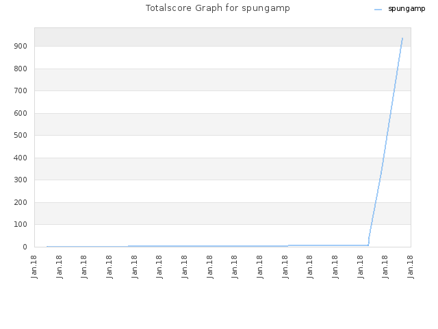Totalscore Graph for spungamp