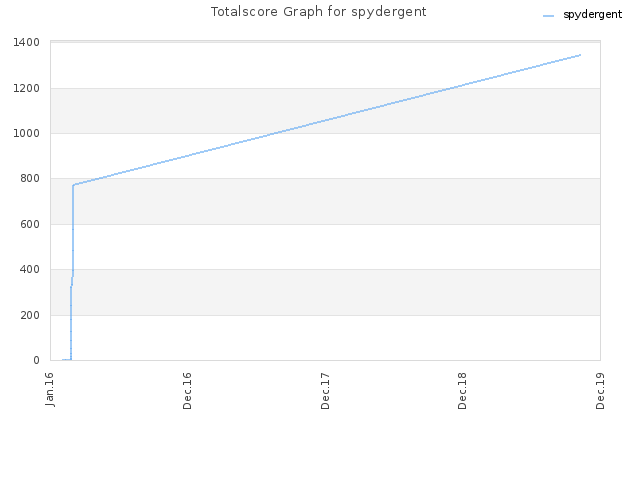 Totalscore Graph for spydergent