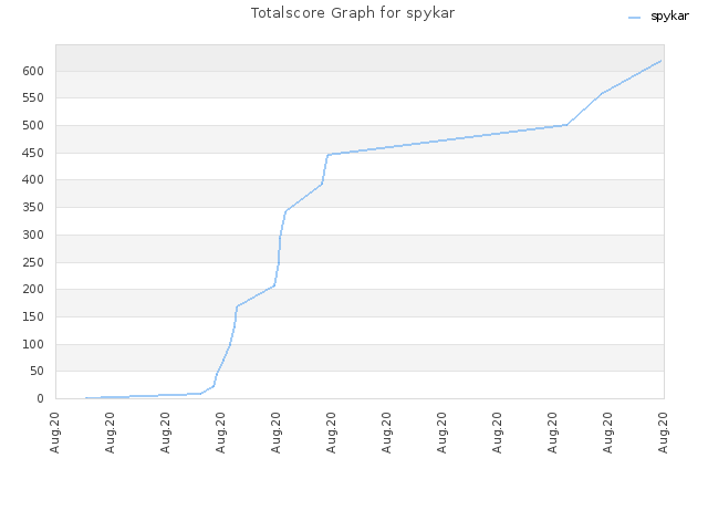 Totalscore Graph for spykar
