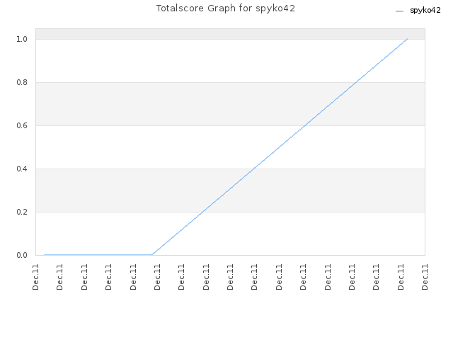 Totalscore Graph for spyko42