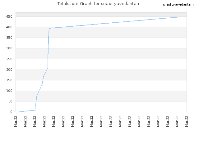 Totalscore Graph for sriadityavedantam