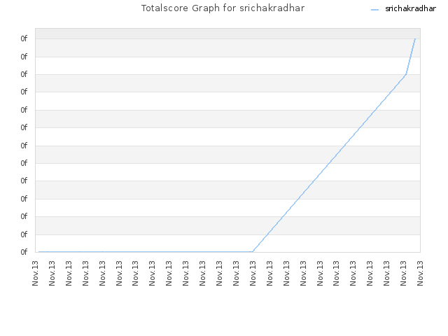 Totalscore Graph for srichakradhar