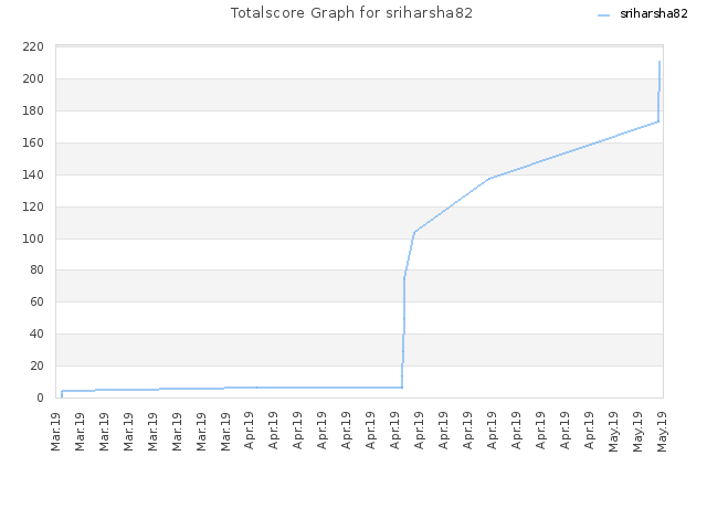 Totalscore Graph for sriharsha82