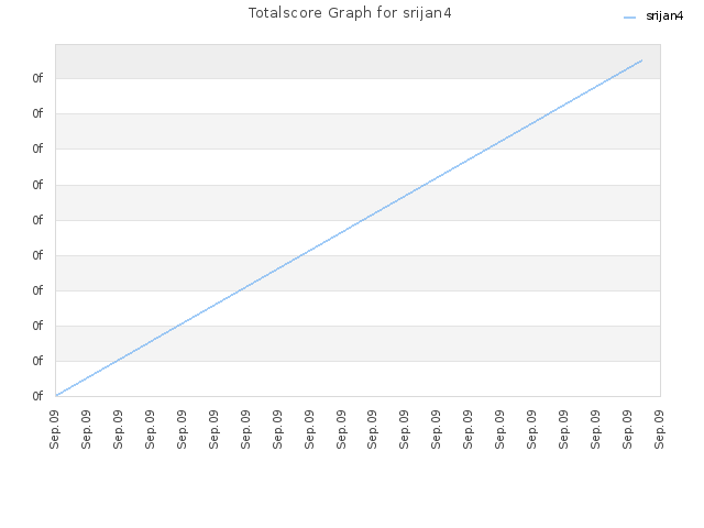 Totalscore Graph for srijan4