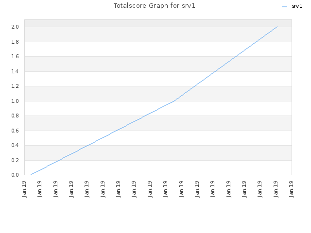 Totalscore Graph for srv1
