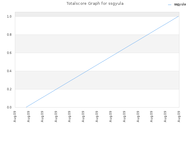 Totalscore Graph for ssgyula