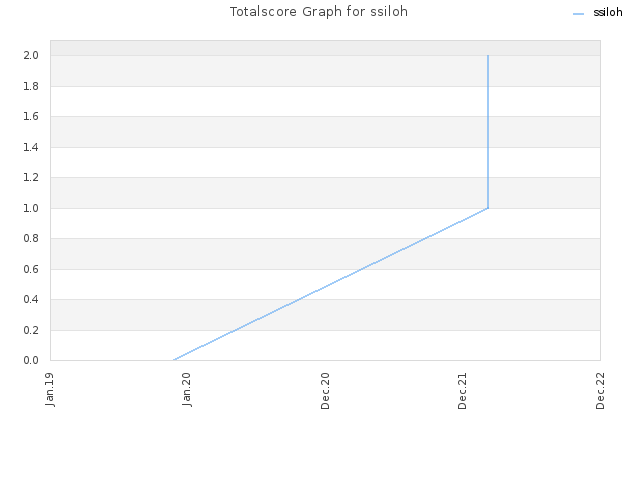 Totalscore Graph for ssiloh