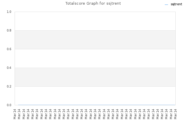 Totalscore Graph for ssjtrent