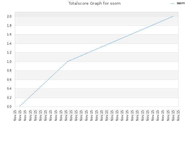 Totalscore Graph for ssom