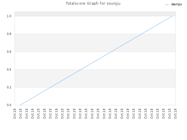 Totalscore Graph for ssunjju