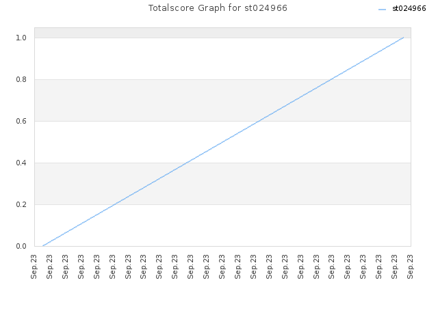Totalscore Graph for st024966