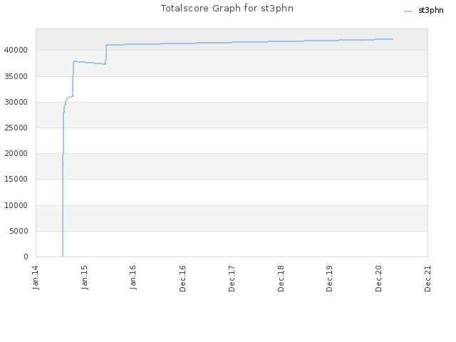 Totalscore Graph for st3phn
