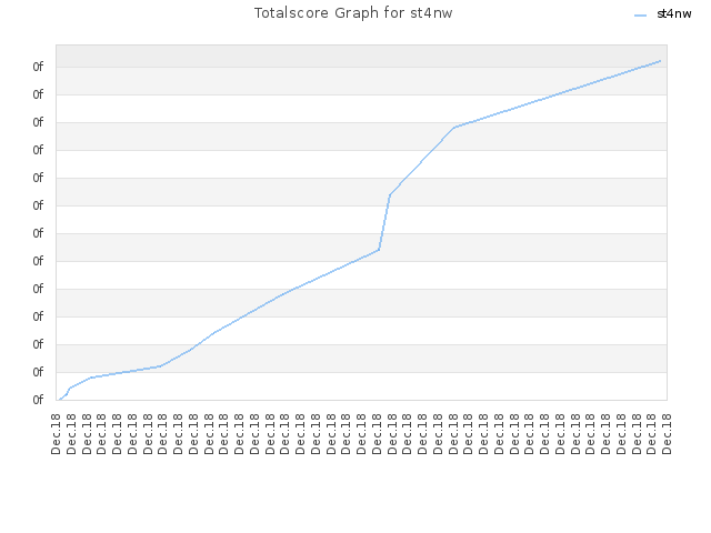 Totalscore Graph for st4nw