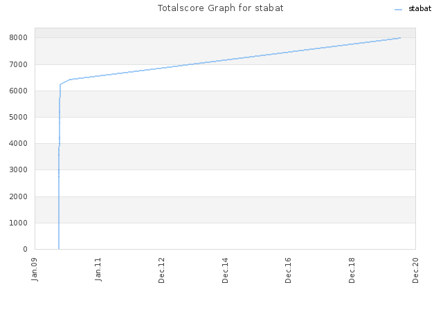 Totalscore Graph for stabat