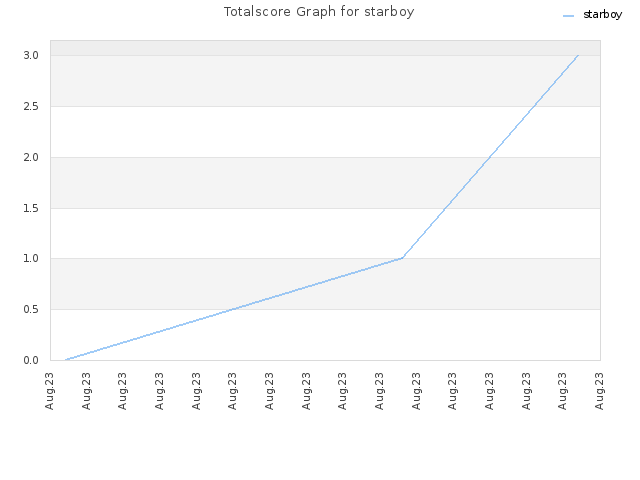 Totalscore Graph for starboy