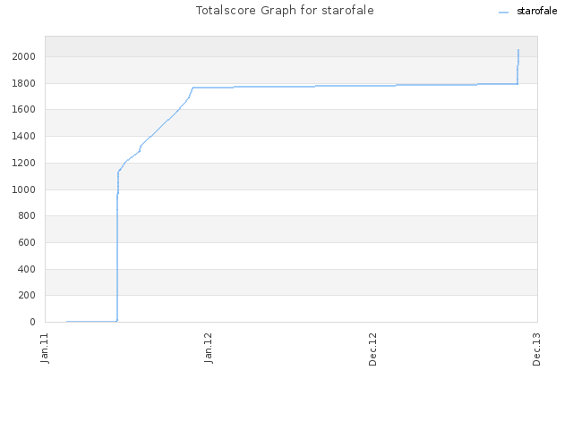 Totalscore Graph for starofale