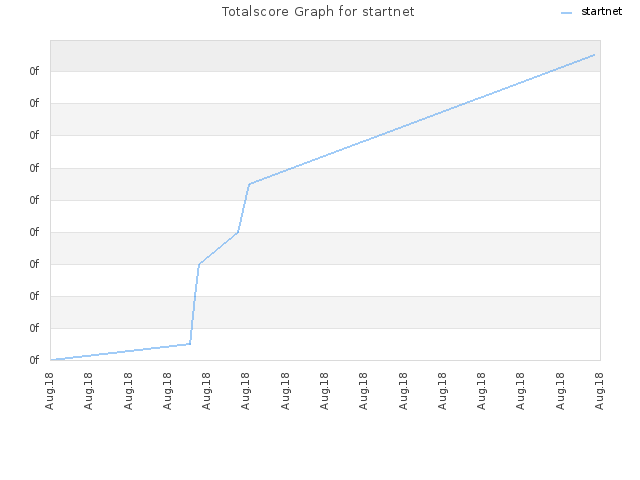 Totalscore Graph for startnet