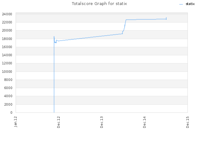 Totalscore Graph for statix
