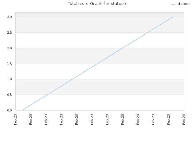 Totalscore Graph for statooin