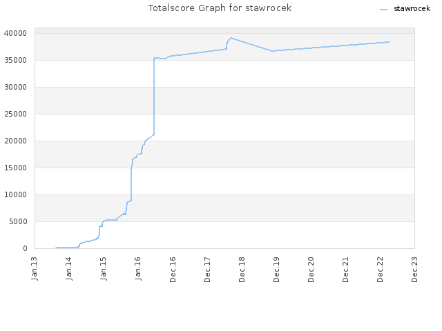 Totalscore Graph for stawrocek
