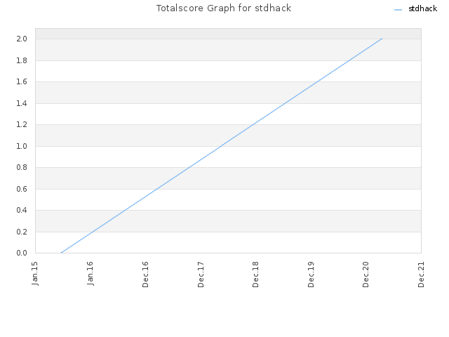 Totalscore Graph for stdhack