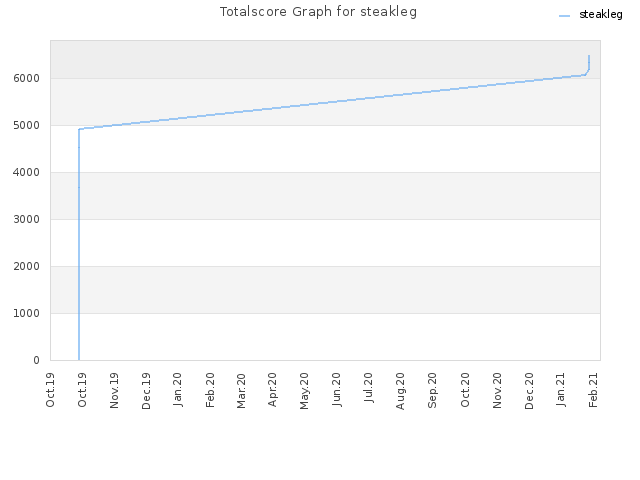 Totalscore Graph for steakleg