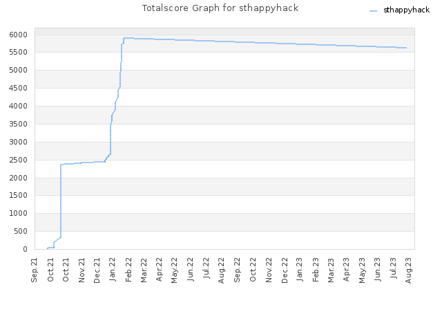 Totalscore Graph for sthappyhack