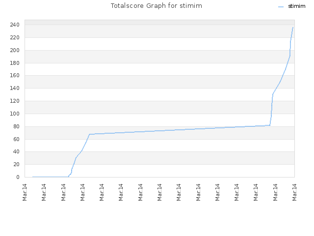 Totalscore Graph for stimim