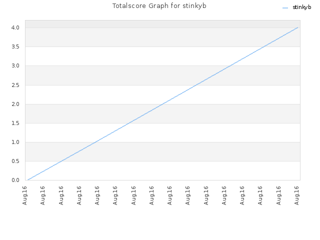 Totalscore Graph for stinkyb