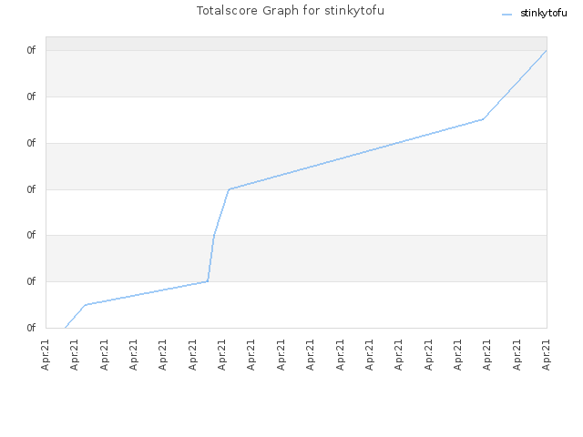 Totalscore Graph for stinkytofu