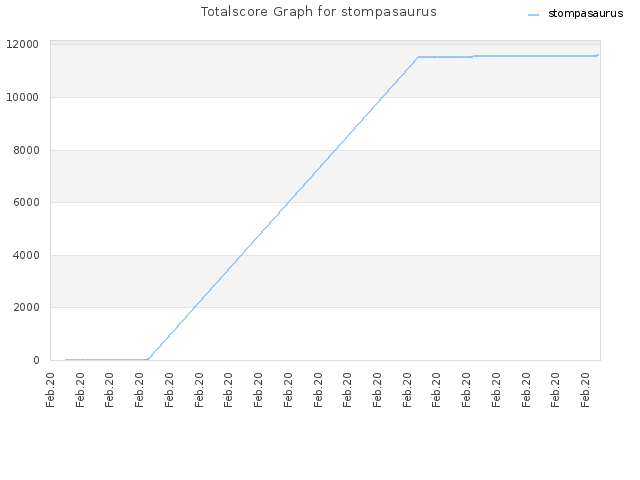 Totalscore Graph for stompasaurus