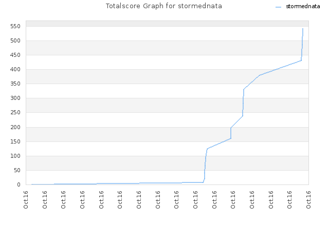Totalscore Graph for stormednata