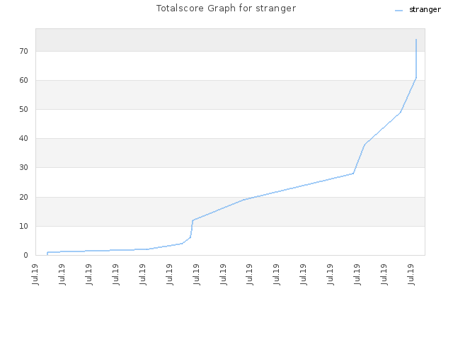 Totalscore Graph for stranger