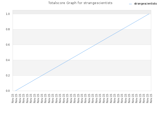 Totalscore Graph for strangescientists
