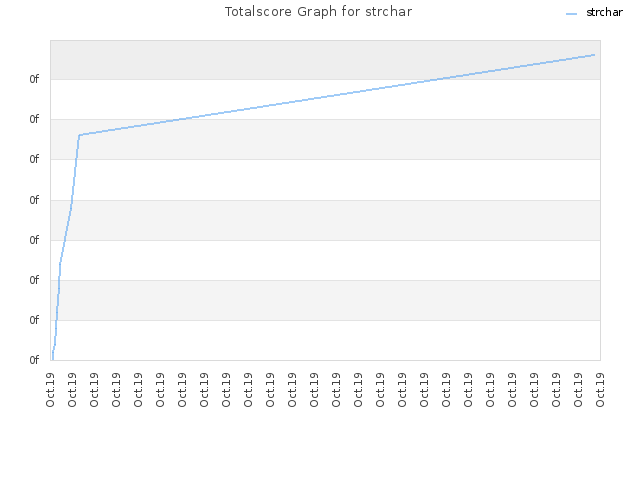 Totalscore Graph for strchar