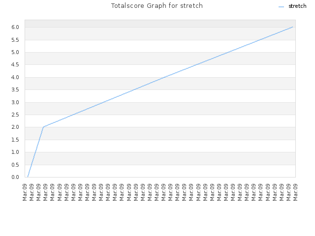 Totalscore Graph for stretch