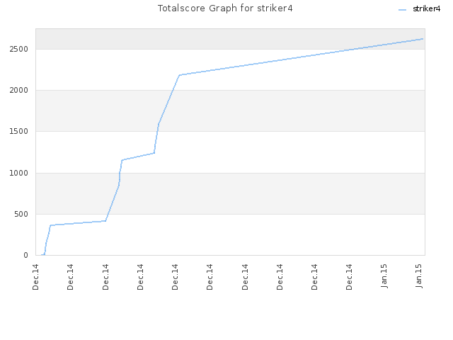 Totalscore Graph for striker4