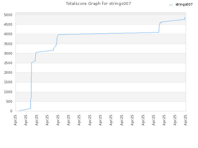 Totalscore Graph for strings007