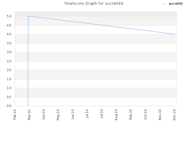 Totalscore Graph for sucre666