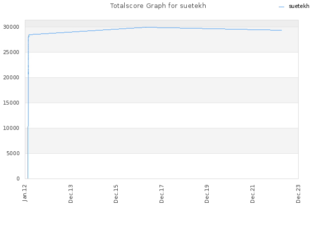 Totalscore Graph for suetekh