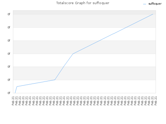 Totalscore Graph for suffoquer