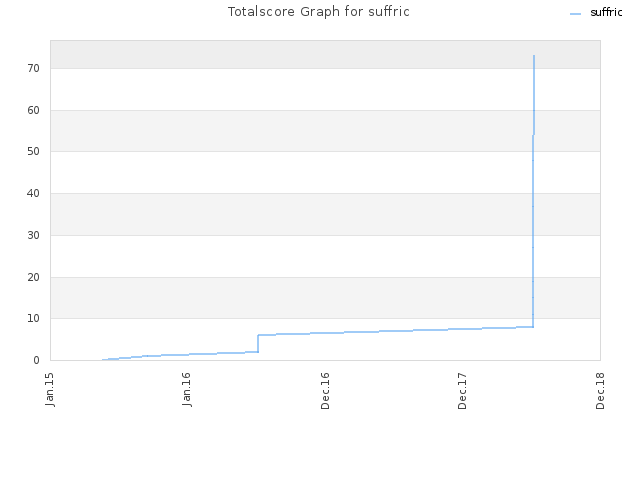Totalscore Graph for suffric