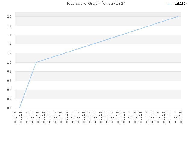 Totalscore Graph for suk1324