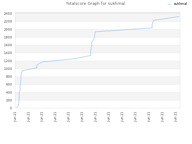 Totalscore Graph for sukhmal